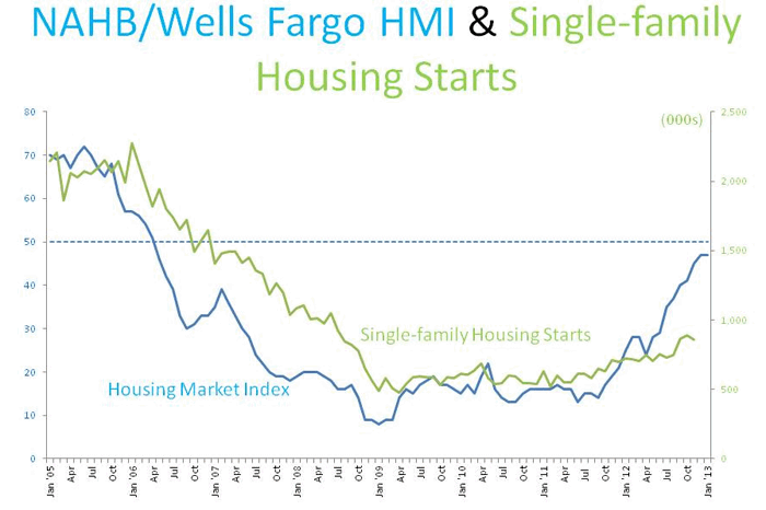 Housing Market Index