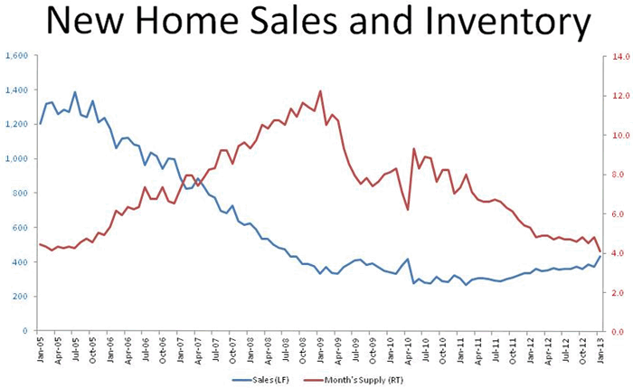 Sales of New Homes Increased by 45.3% in the West - Parr Lumber