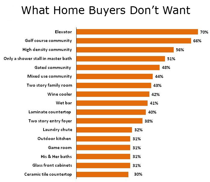 Home Buyers' Top Ten Most Unwanted List